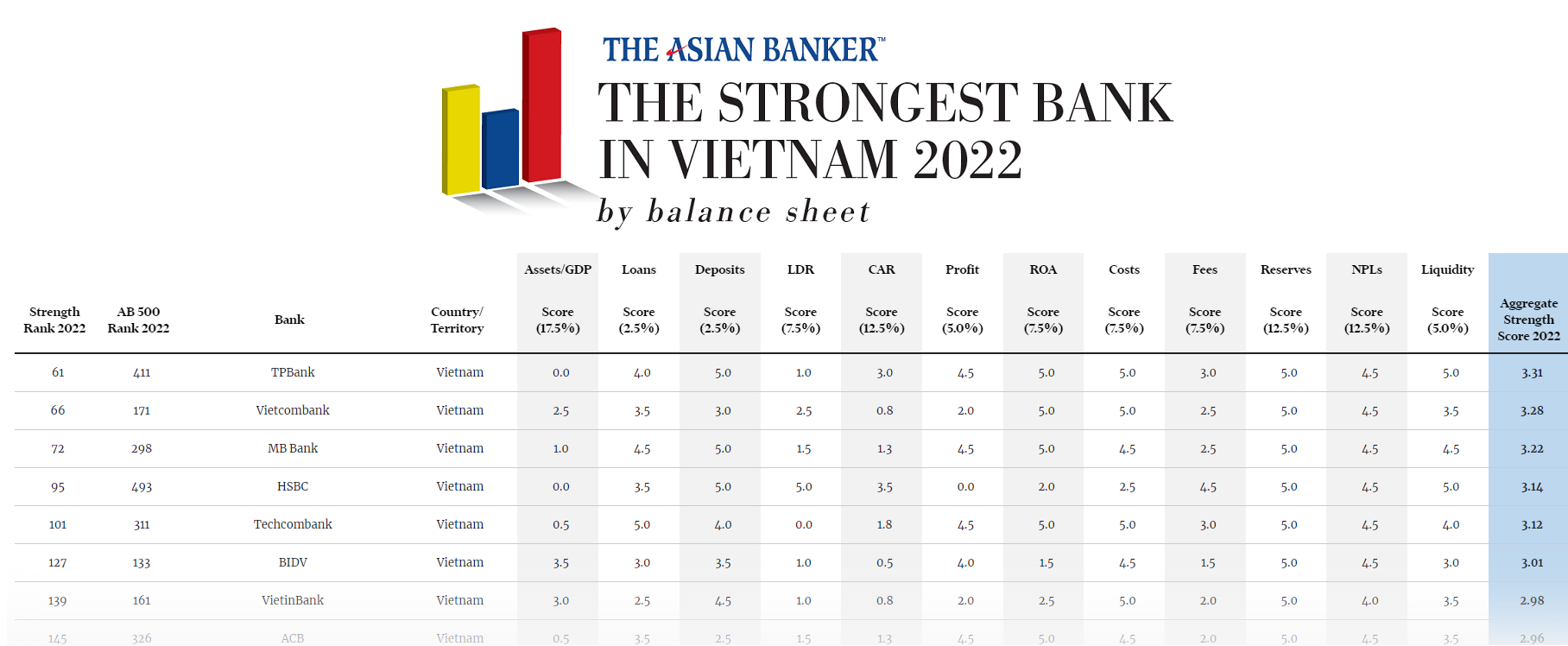 According to the recently announced 500 strongest banks in Asia ...